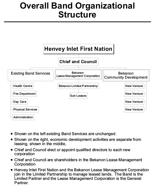 Henvey Inlet Organizational Structure